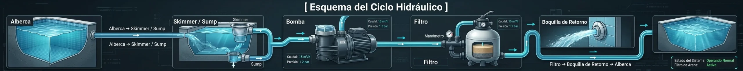 Diagrama del ciclo hidráulico de una alberca que ilustra el flujo de agua desde la alberca, pasando por el skimmer y sump, la bomba, el filtro de arena y las boquillas de retorno.